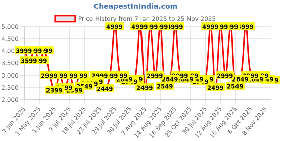 myntra.com Assembly Unisex Brand Logo Backpack assembly Price History Graph from 7 Jan 2025 to 25 Nov 2025