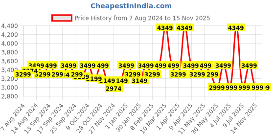 myntra.com Assembly Unisex Colourblocked Backpack with USB Charging Port assembly Price History Graph from 7 Aug 2024 to 15 Nov 2025