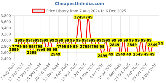 myntra.com Assembly Unisex Colourblocked Textured 16 Inch Laptop Bag assembly Price History Graph from 7 Aug 2024 to 6 Dec 2025