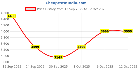 myntra.com Assembly Unisex Flowe 45L Cabin Bag Blue Trolley Bag assembly Price History Graph from 13 Sep 2025 to 12 Oct 2025