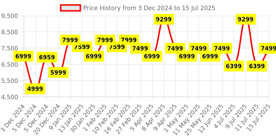 myntra.com Assembly Unisex Flowe Hard Sided Large Trolley Suitcase assembly Price History Graph from 3 Dec 2024 to 15 Jul 2025
