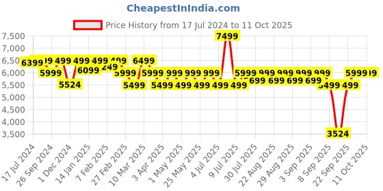 myntra.com Assembly Unisex Hard Sided Cabin Trolley Bag assembly Price History Graph from 17 Jul 2024 to 10 Oct 2025