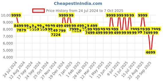 myntra.com Assembly Unisex Hard Sided Large Trolley Bag assembly Price History Graph from 24 Jul 2024 to 4 Oct 2025