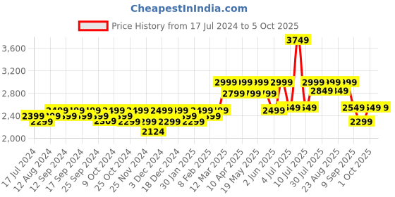 myntra.com Assembly Unisex  Hardshell Textured Ergonomic 15.6 Inch Laptop Backpack assembly Price History Graph from 17 Jul 2024 to 4 Oct 2025