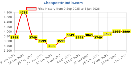 myntra.com Assembly Unisex Laptop Trolley Backpack with Anti-Theft assembly Price History Graph from 9 Sep 2025 to 3 Jan 2026