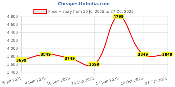myntra.com Assembly Unisex Laptop Trolley Backpack with Anti-Theft assembly Price History Graph from 30 Jul 2025 to 27 Oct 2025