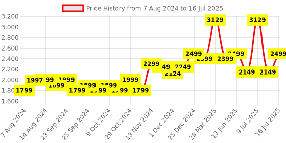 myntra.com Assembly Unisex Large Duffel Bag assembly Price History Graph from 7 Aug 2024 to 16 Jul 2025