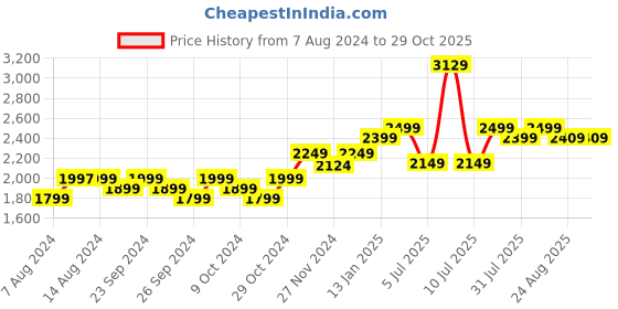 myntra.com Assembly Unisex Large Lightweight Duffel Bag assembly Price History Graph from 7 Aug 2024 to 29 Oct 2025