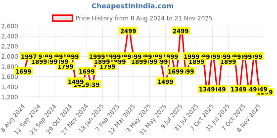 myntra.com Assembly Unisex Lightweight Laptop Bag - Up to 14 inch assembly Price History Graph from 8 Aug 2024 to 21 Nov 2025