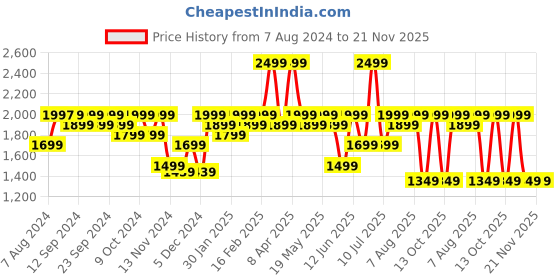 myntra.com Assembly Unisex Lightweight Laptop Bag - Up to 14 inch assembly Price History Graph from 7 Aug 2024 to 20 Nov 2025