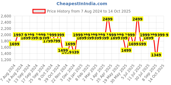 myntra.com Assembly Unisex Lightweight Laptop Bag - Up to 14 inch assembly Price History Graph from 7 Aug 2024 to 12 Oct 2025