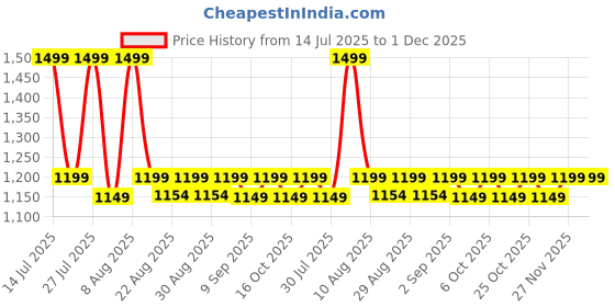 myntra.com Assembly Unisex Odyssey Biege Premium Laptop Sleeve Bag assembly Price History Graph from 14 Jul 2025 to 1 Dec 2025