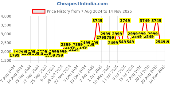 myntra.com Assembly Unisex Padded Backpack Up to 14 inch assembly Price History Graph from 7 Aug 2024 to 14 Nov 2025