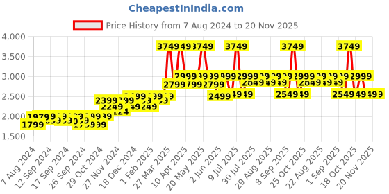 myntra.com Assembly Unisex Padded Backpack Up to 14 inch assembly Price History Graph from 7 Aug 2024 to 20 Nov 2025
