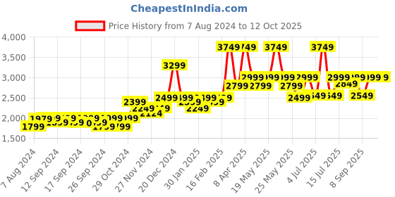 myntra.com Assembly Unisex Padded Backpack Up to 14 inch assembly Price History Graph from 7 Aug 2024 to 11 Oct 2025