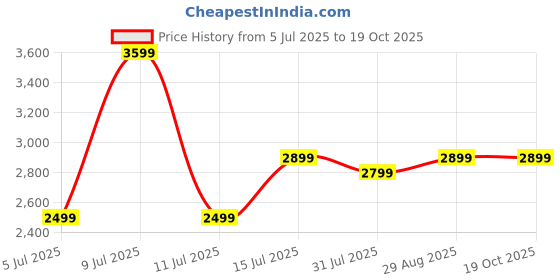 myntra.com Assembly Unisex Premium Messenger Laptop Bag assembly Price History Graph from 5 Jul 2025 to 18 Oct 2025