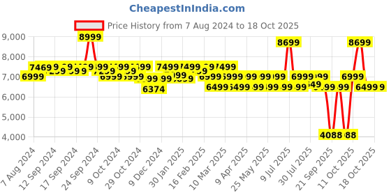 myntra.com Assembly Unisex Rover Textured Hard Sided Cabin Trolley Bag assembly Price History Graph from 7 Aug 2024 to 16 Oct 2025