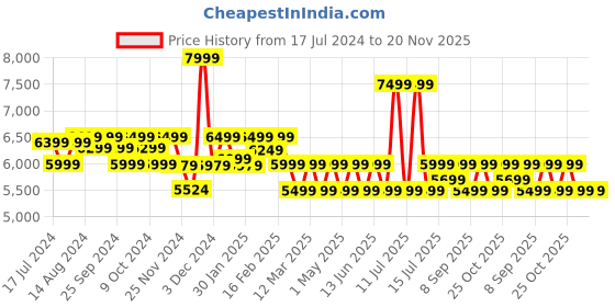 myntra.com Assembly Unisex Rover Textured Hard Sided Cabin Trolley Bag assembly Price History Graph from 17 Jul 2024 to 20 Nov 2025