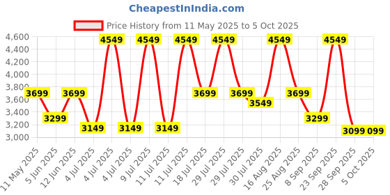 myntra.com Assembly Unisex Scape Green Trekking Backpack with Laptop Compartment assembly Price History Graph from 11 May 2025 to 4 Oct 2025