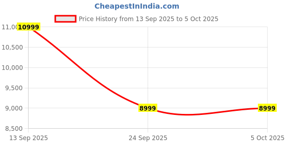 myntra.com Assembly Unisex Set Of 2 Flowe Luggage Trolley Bag assembly Price History Graph from 13 Sep 2025 to 4 Oct 2025