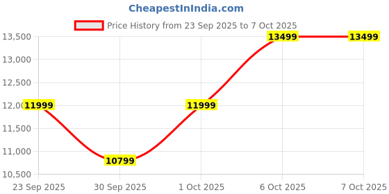 myntra.com Assembly Unisex Set Of 2 Flowe Luggage Trolley Bag assembly Price History Graph from 23 Sep 2025 to 6 Oct 2025