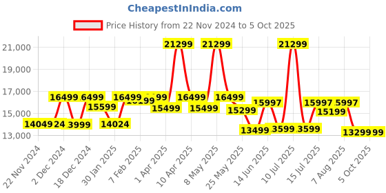 myntra.com Assembly Unisex Set Of 2 Textured Hard-Sided Trolley Suitcase assembly Price History Graph from 22 Nov 2024 to 4 Oct 2025