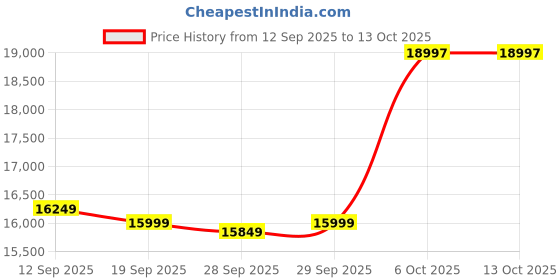 myntra.com Assembly Unisex Set Of 3 Oblique Family Trolley Bags assembly Price History Graph from 12 Sep 2025 to 13 Oct 2025