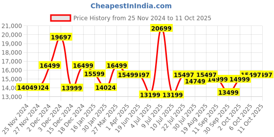 myntra.com Assembly Unisex Set Of 3 Textured Hard-Sided Trolley Bag & Duffel Bag assembly Price History Graph from 25 Nov 2024 to 10 Oct 2025