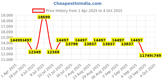 myntra.com Assembly Unisex Set Of 3 Textured Hard-Sided Trolley Bags assembly Price History Graph from 1 Apr 2025 to 4 Oct 2025