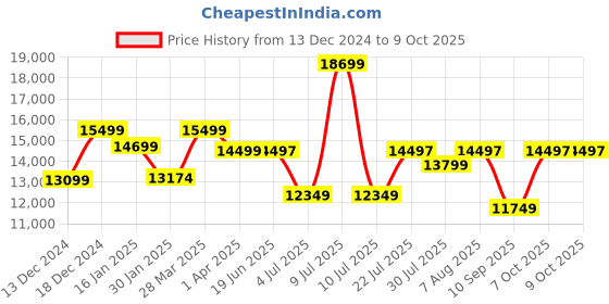 myntra.com Assembly Unisex Set Of 3 Textured Hard-Sided Trolley Bags assembly Price History Graph from 13 Dec 2024 to 9 Oct 2025