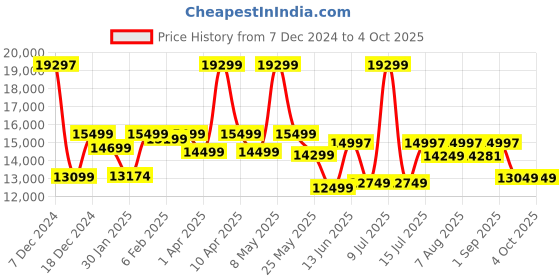 myntra.com Assembly Unisex Set Of 3 Textured Hard-Sided Trolley Bags & Bagpack assembly Price History Graph from 7 Dec 2024 to 4 Oct 2025