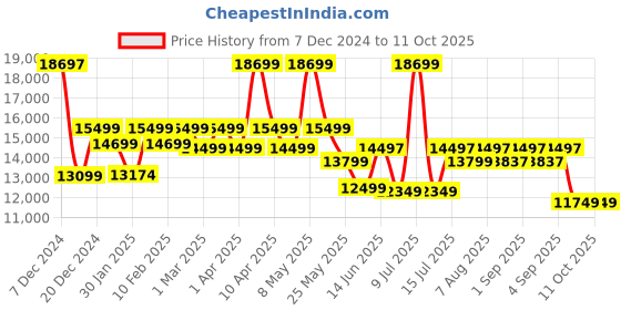 myntra.com Assembly Unisex Set Of 3 Textured Hard-Sided Trolley Bags & Duffel Bag assembly Price History Graph from 7 Dec 2024 to 11 Oct 2025