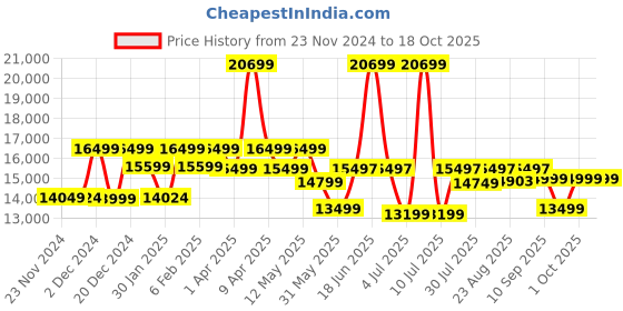 myntra.com Assembly Unisex Set Of 3 Textured Hard-Sided Trolley Bags With Duffle Bag assembly Price History Graph from 23 Nov 2024 to 18 Oct 2025