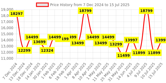 myntra.com Assembly Unisex Set Of 3 Textured Hard-Sided Trolley with Backpack assembly Price History Graph from 7 Dec 2024 to 15 Jul 2025