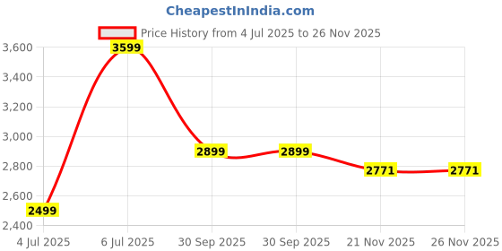 myntra.com Assembly Unisex Stark Black Premium Messenger Laptop Bag assembly Price History Graph from 4 Jul 2025 to 26 Nov 2025