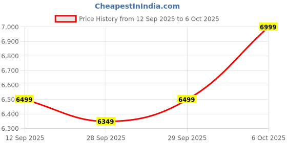myntra.com Assembly Unisex Textured Hard-Sided Cabin Trolley Bag assembly Price History Graph from 12 Sep 2025 to 6 Oct 2025