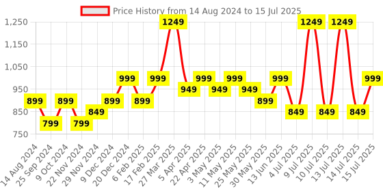 myntra.com Assembly Unisex Textured Leather Two Fold Wallet With Passport Holder assembly Price History Graph from 14 Aug 2024 to 15 Jul 2025