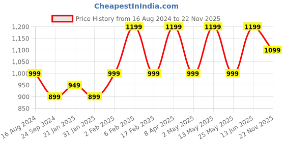 myntra.com Assembly Unisex Textured Padded Waist Pouch assembly Price History Graph from 16 Aug 2024 to 22 Nov 2025