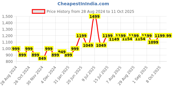 myntra.com Assembly Unisex Water-Resistant Soft Waist Pouch assembly Price History Graph from 28 Aug 2024 to 11 Oct 2025