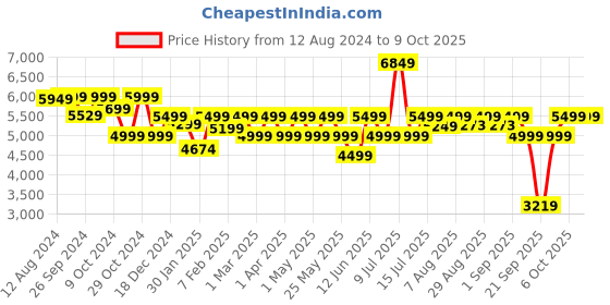 myntra.com Assembly White Hardsided Polycarbonate Cabin Trolley Bag with Keyless TSA Lock assembly Price History Graph from 12 Aug 2024 to 9 Oct 2025