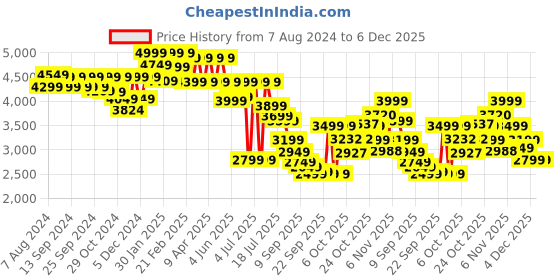 myntra.com Assembly White Marble Printed Hard-Sided Cabin Luggage for Flight Travel - 40Liters assembly Price History Graph from 7 Aug 2024 to 6 Dec 2025