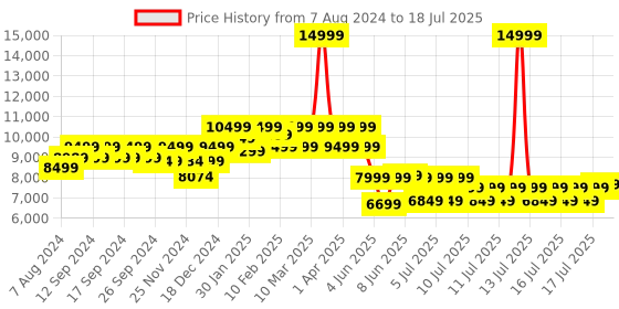 myntra.com Assembly White Set Of 2 Textured Hard Cabin-Sized Large-Sized Trolley Bags 40L 85L assembly Price History Graph from 7 Aug 2024 to 14 Jul 2025
