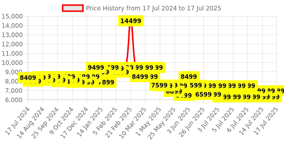 myntra.com Assembly White Set Of 2 Textured Hard Cabin-Sized Medium-Sized Trolley Bags 40L 60L assembly Price History Graph from 17 Jul 2024 to 17 Jul 2025