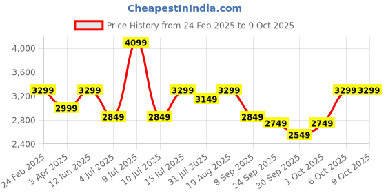 myntra.com Assembly Women Backpack with Compression Straps assembly Price History Graph from 24 Feb 2025 to 4 Oct 2025