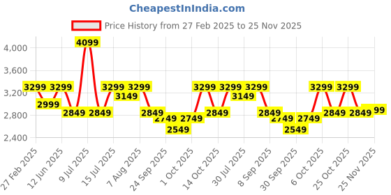 myntra.com Assembly Women Backpack with Compression Straps assembly Price History Graph from 27 Feb 2025 to 25 Nov 2025
