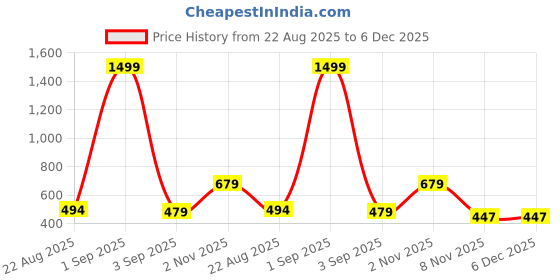 myntra.com Assume Fab Women Floral Printed Floral Maternity Anarkali Kurta assume fab Price History Graph from 22 Aug 2025 to 5 Dec 2025
