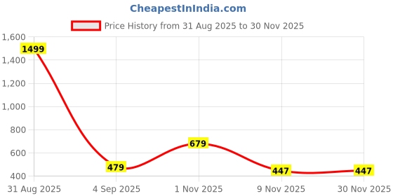 myntra.com Assume Fab Women Peach Maternity Anarkali Kurta assume fab Price History Graph from 31 Aug 2025 to 30 Nov 2025