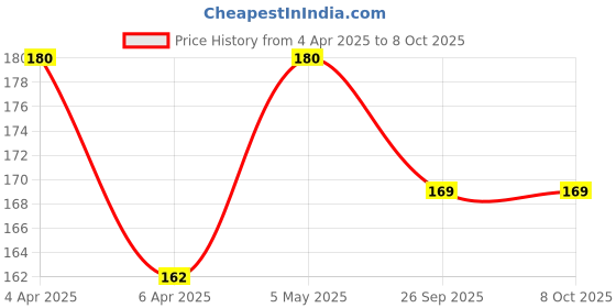 myntra.com Assure Heal Tooth Gel For Sensitivity- 100 g assure Price History Graph from 4 Apr 2025 to 8 Oct 2025