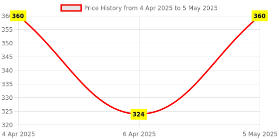 myntra.com Assure Set Of 2 Heal Tooth Gel For Sensitivity- 100 g Each assure Price History Graph from 4 Apr 2025 to 5 May 2025