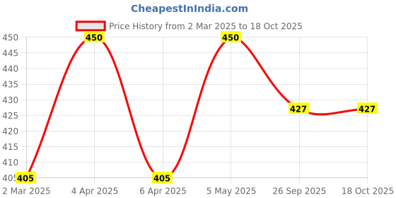 myntra.com Assure Set Of 3 Active Mouth Wash - 250 ml Each assure Price History Graph from 2 Mar 2025 to 18 Oct 2025